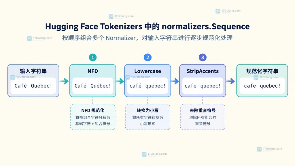 输入字符串经过 NFD、Lowercase、StripAccents 组成的 Tokenizers Sequence 规范化链
