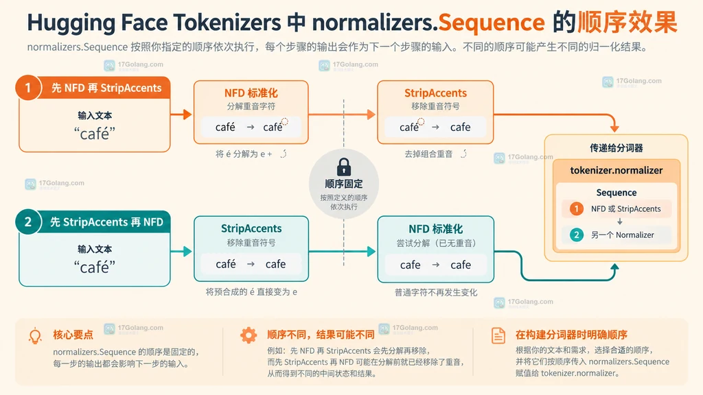 Tokenizers Sequence 中先执行 NFD 再去重音与相反顺序的对比说明图