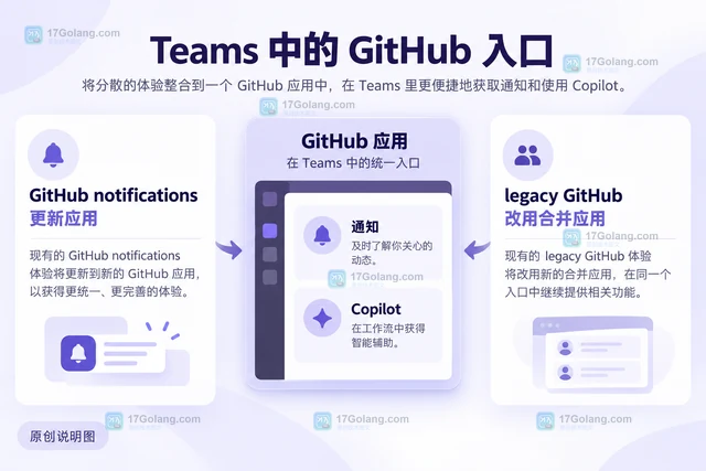 GitHub Teams 应用合并通知与代码代理，旧入口怎样过渡