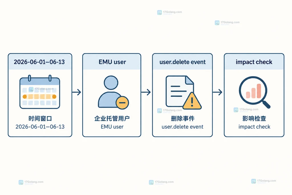 GitHub EMU 软解除配置、硬解除配置与本次恢复边界的关系说明图