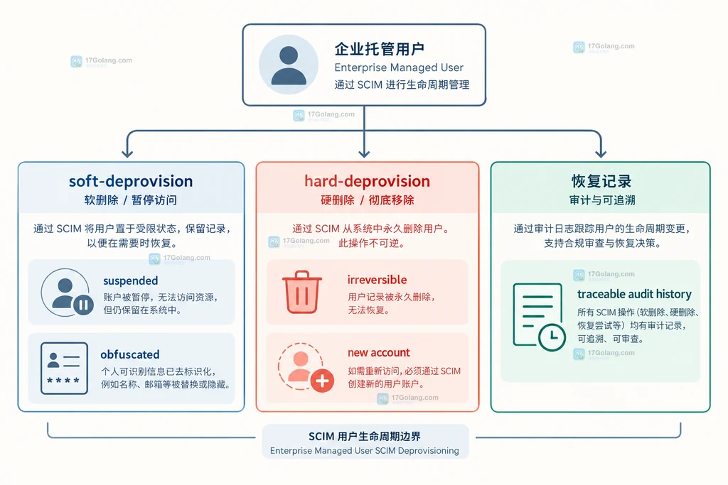 GitHub EMU 审计日志按日期窗口筛查 user.delete 事件的结构说明图