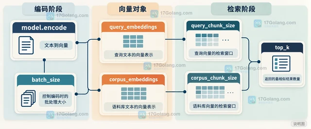 Sentence Transformers semantic_search 怎样控制语义检索的分块大小