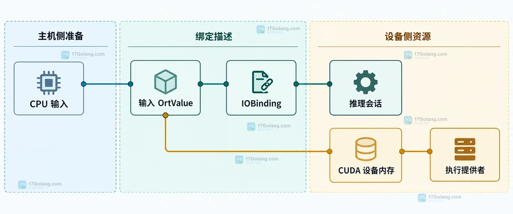ONNX Runtime IOBinding 将输入 OrtValue、绑定对象、CUDA 设备内存和推理会话连接起来的结构图