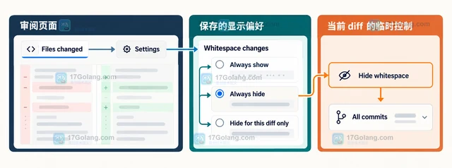 GitHub PR 记住空白显示偏好，分栏审阅体验怎样变化