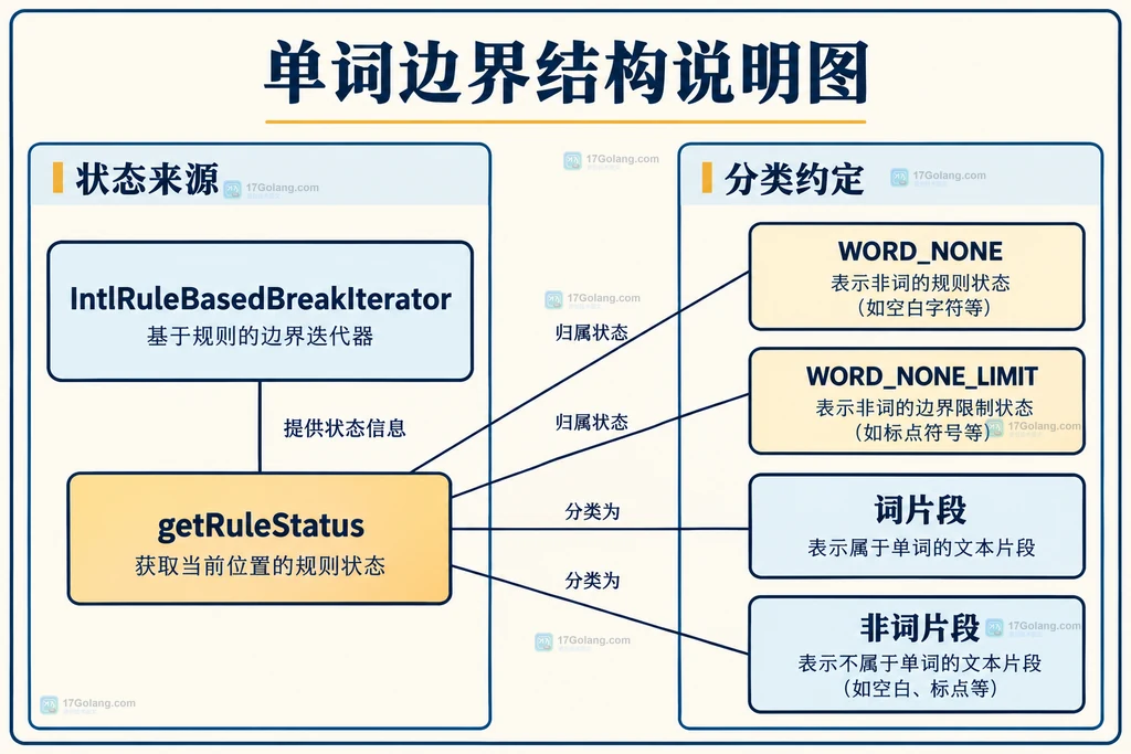 规则状态与非词片段过滤的原创结构图