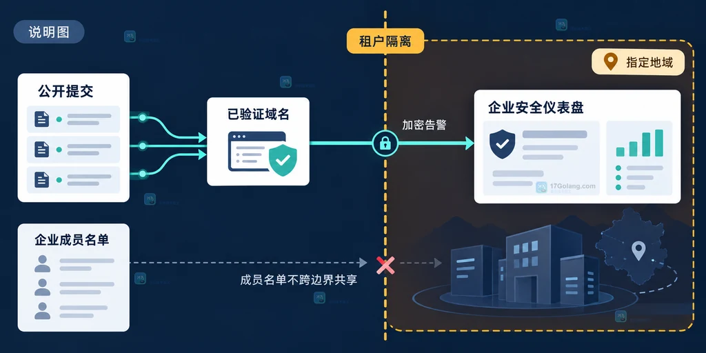 企业自有仓库扫描与数据驻留公开监测覆盖范围和归因方式的原创静态对照图