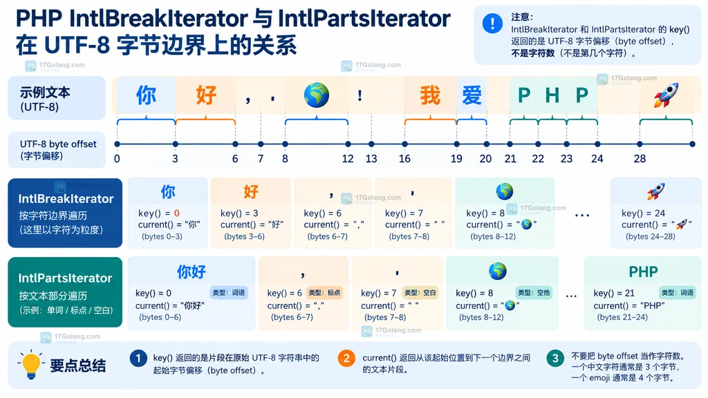 中文和 emoji 文本的 UTF-8 字节偏移与片段左右边界静态结构图