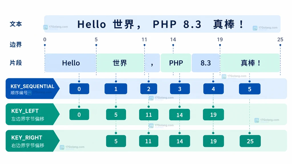 IntlPartsIterator 三种 key 模式与文本片段边界的静态结构说明图