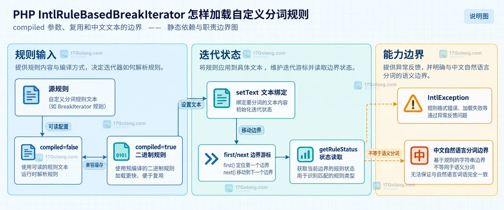 PHP IntlRuleBasedBreakIterator 自定义规则源、UnicodeSet、状态值与迭代器之间的静态关系说明图