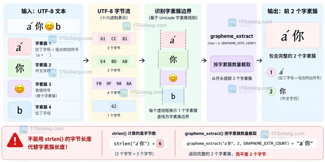 PHP grapheme_extract 怎样按字素长度截取文本
