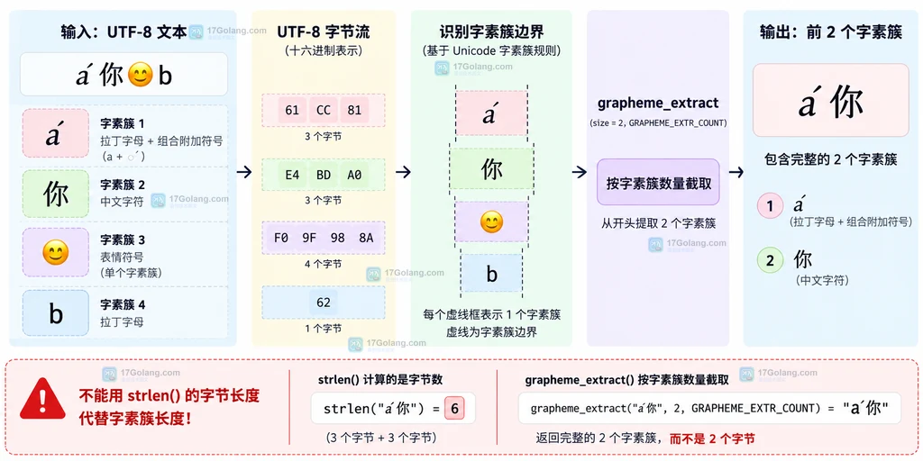 PHP grapheme_extract 按字素簇边界截取 UTF-8 文本的结构示意