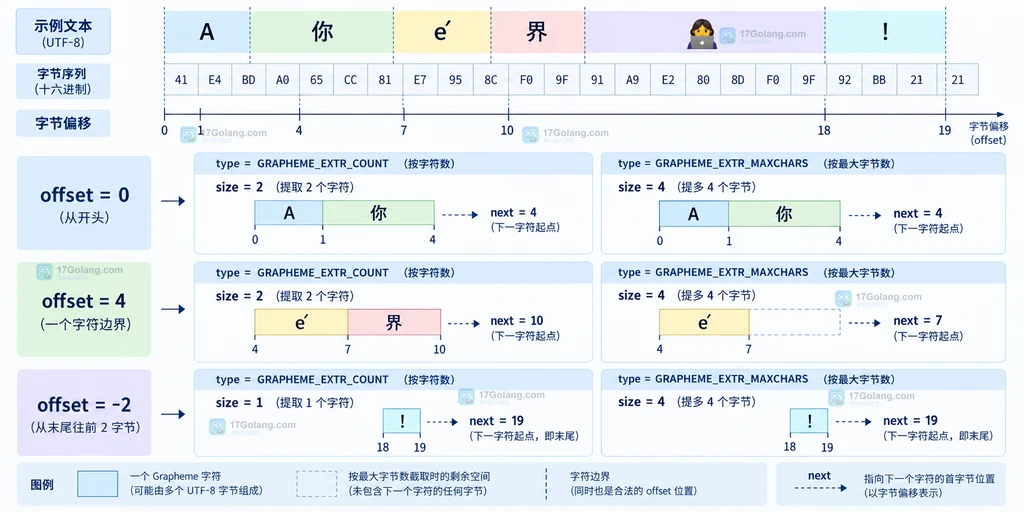 PHP grapheme_extract 的 offset、size、type 与 next 参数关系图