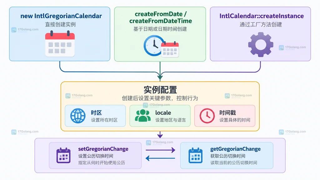 IntlGregorianCalendar 三种创建方式汇聚到统一实例配置的静态结构图