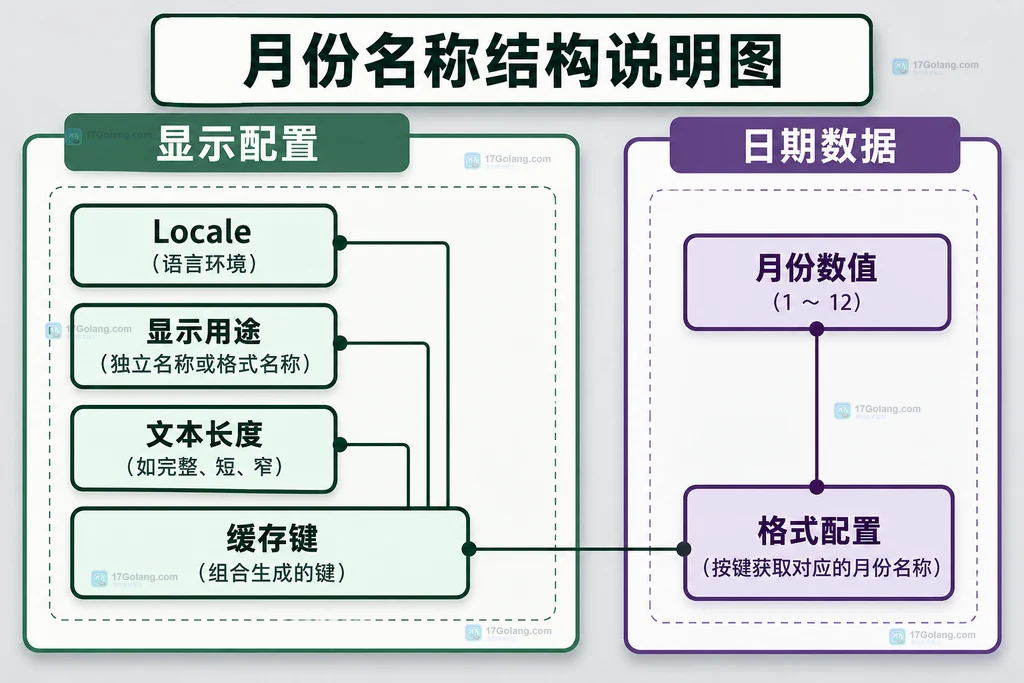 语言用途和长度参与格式配置的原创结构图