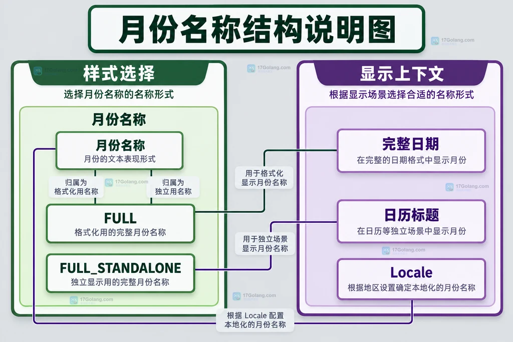 月份格式名称和独立名称的原创结构图