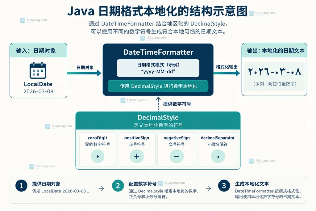 DecimalStyle 从日期输入到非拉丁数字输出的符号关系结构图