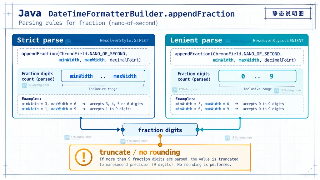 Java appendFraction 严格解析与宽松解析边界说明图