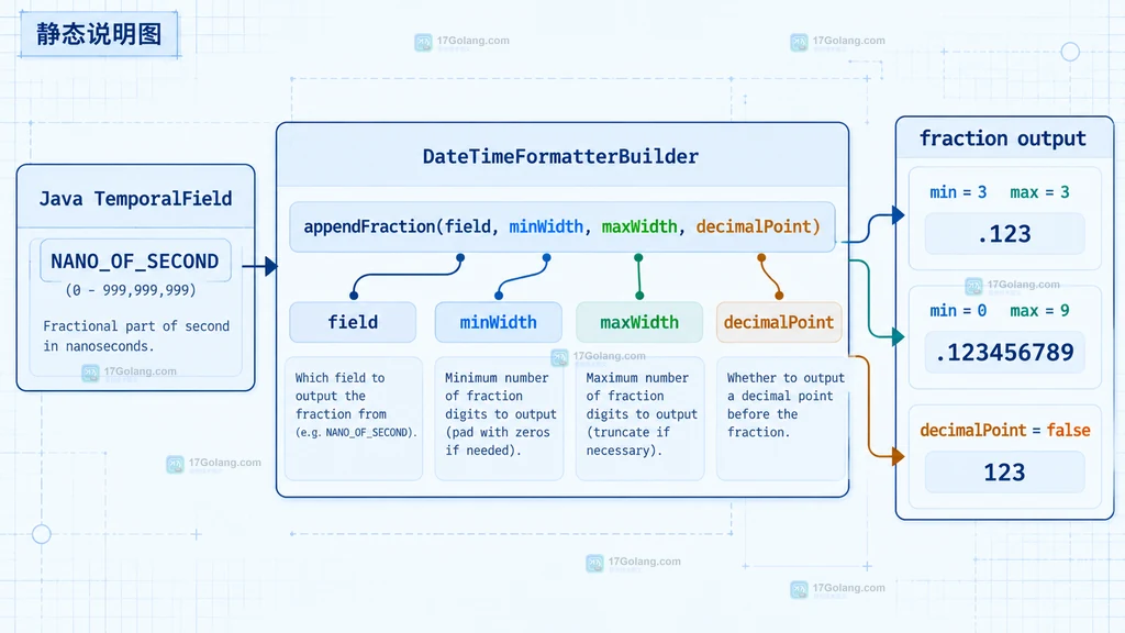 Java appendFraction 参数与时间小数输出关系说明图