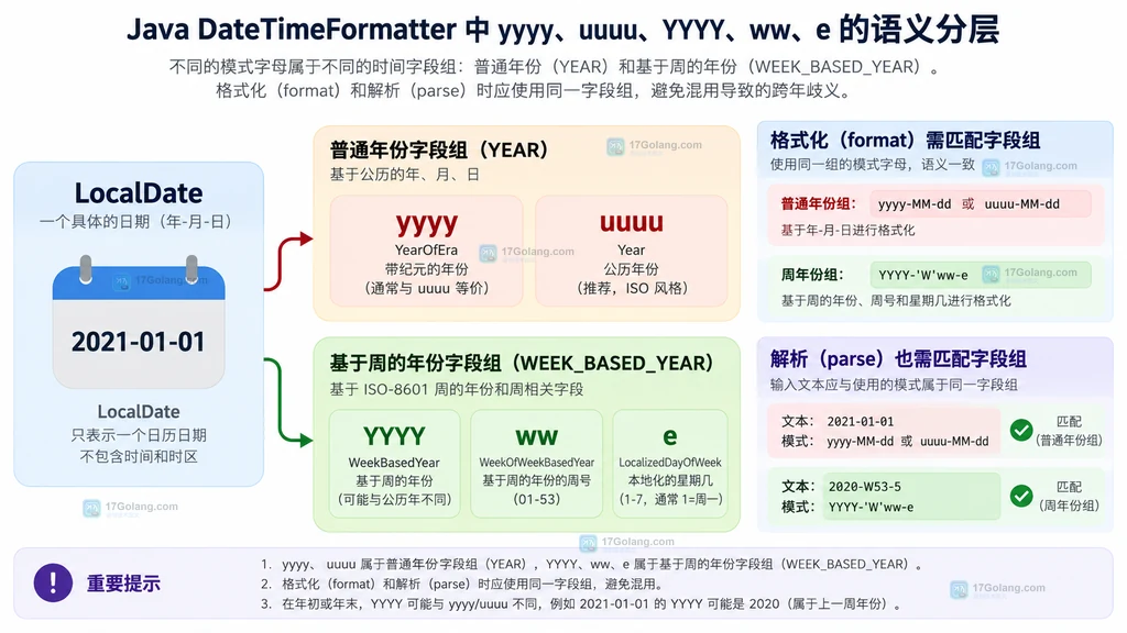 Java DateTimeFormatter 中普通年份字段与 ISO 周字段匹配关系说明图
