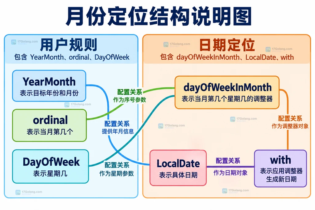 目标月份序号和星期组成日期定位规则的原创结构图