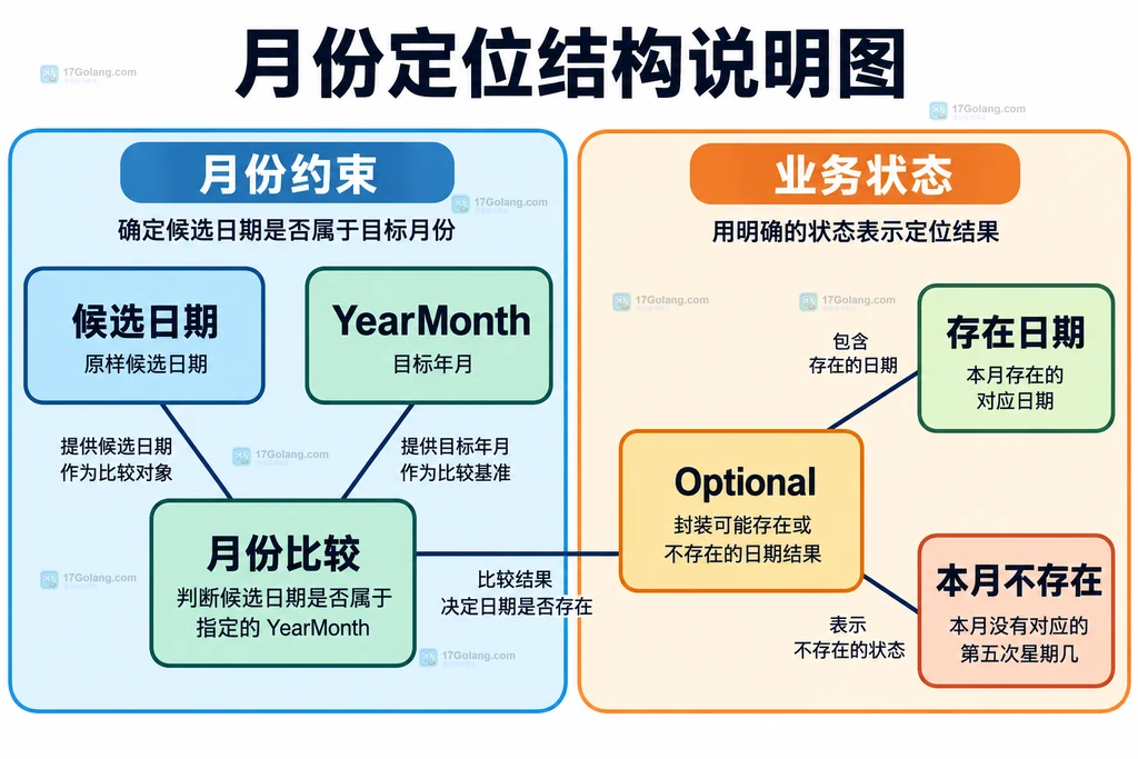 候选日期的月份约束与存在状态原创结构图