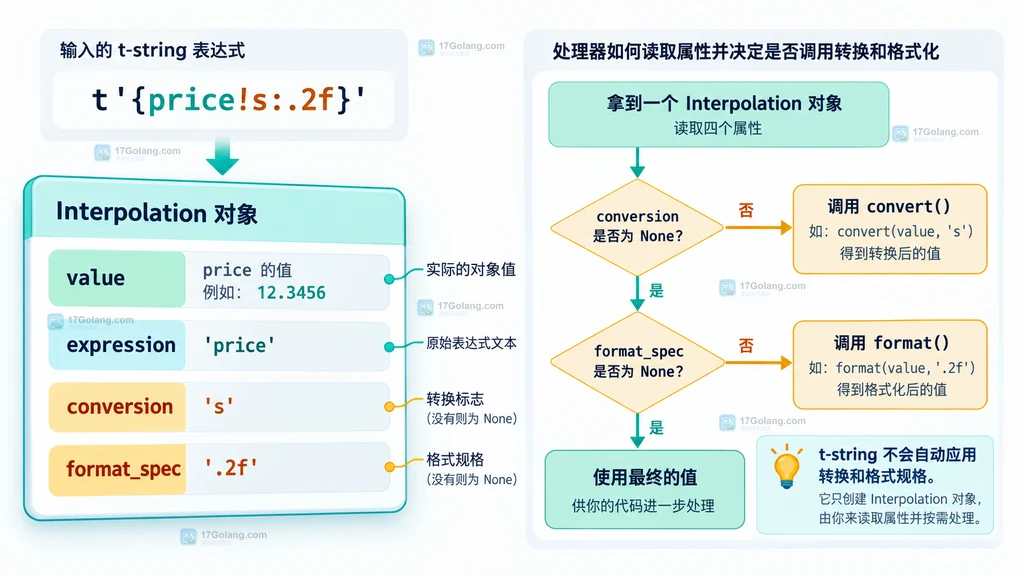 Python Template 的 strings、interpolations 和 values 三个字段关系结构图