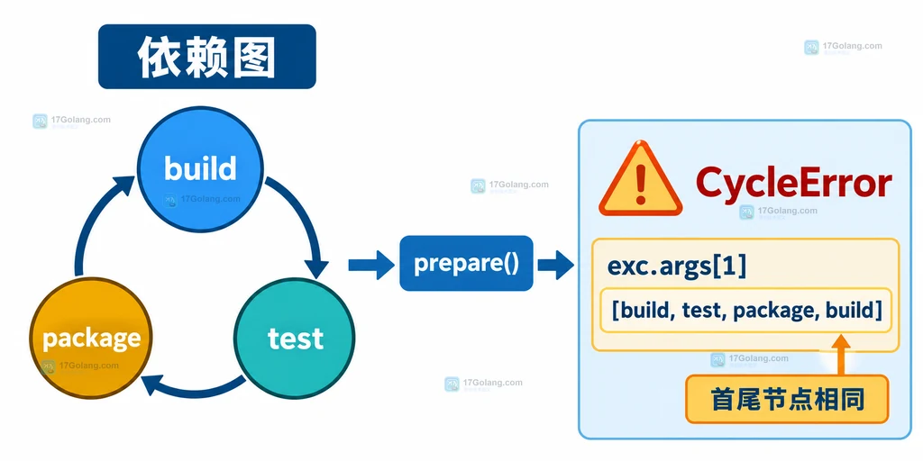Python graphlib 依赖环触发 CycleError 的结构说明图
