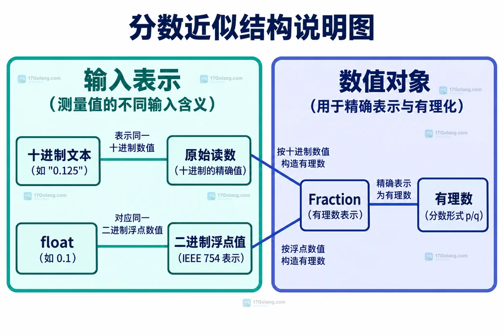 文本读数和浮点值的Fraction输入关系原创结构图