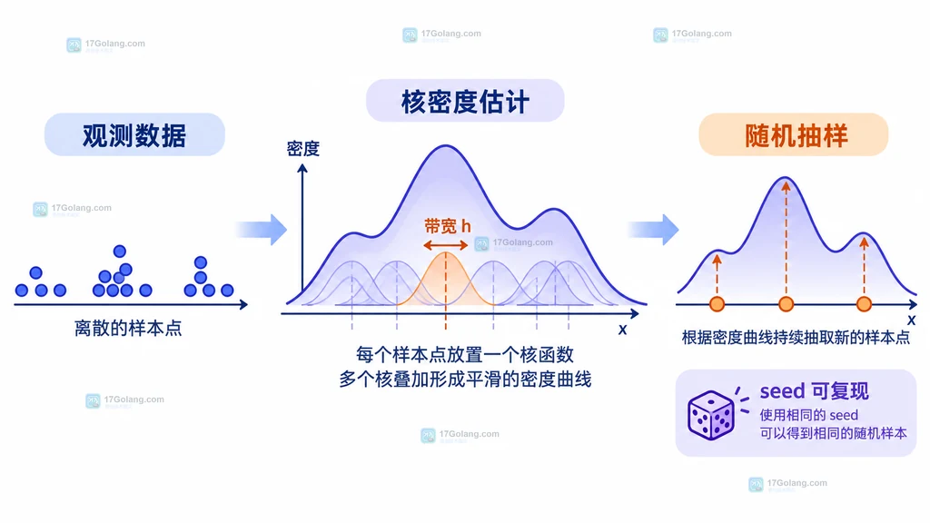 观测数据、带宽、核密度估计与随机抽样之间的关系图