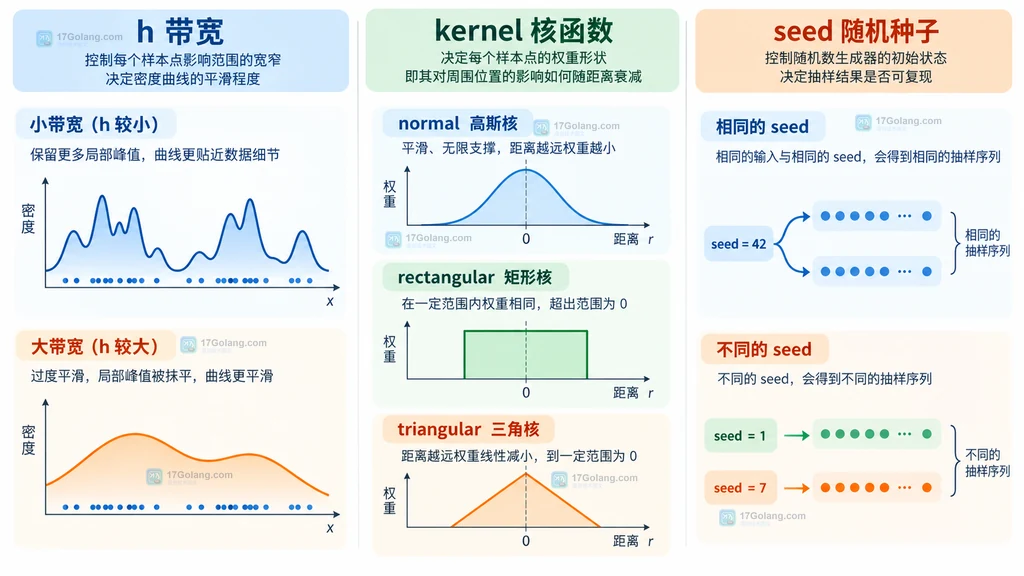 带宽、核函数和随机种子在 kde_random 中的职责边界图