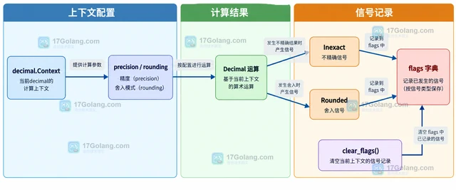 Python decimal.Context.flags 怎样记录计算中的舍入信号