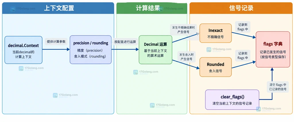 Python decimal Context、Decimal 运算与 Inexact Rounded flags 的静态结构说明图
