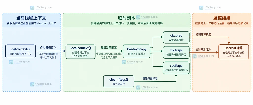 Python localcontext 复制 Context 并隔离 flags、精度和陷阱设置的静态结构说明图
