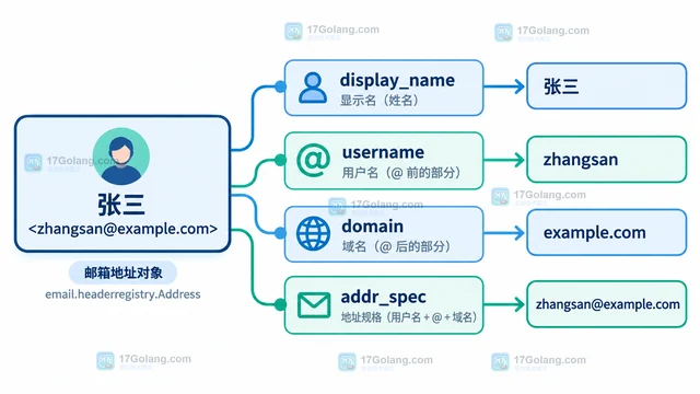 Python email.headerregistry.Address 怎样区分邮箱显示名与地址