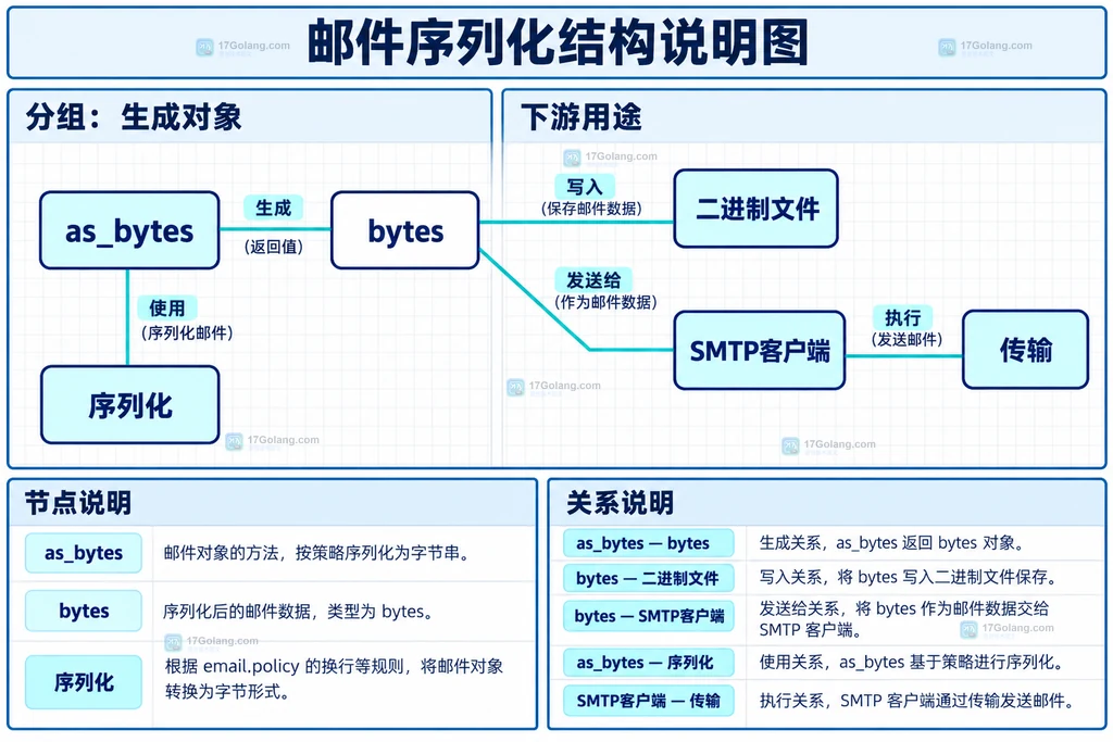 邮件字节对象与存档发送用途原创结构图