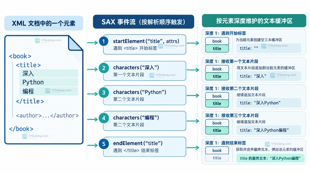 SAX事件流将多个characters文本片段追加到缓冲区后合并成完整文本的结构图