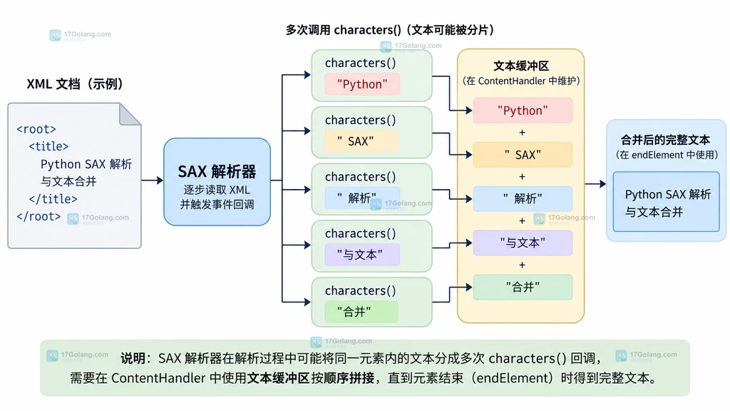嵌套XML中父子元素分别使用缓冲区并在endElement时归并的层级结构图