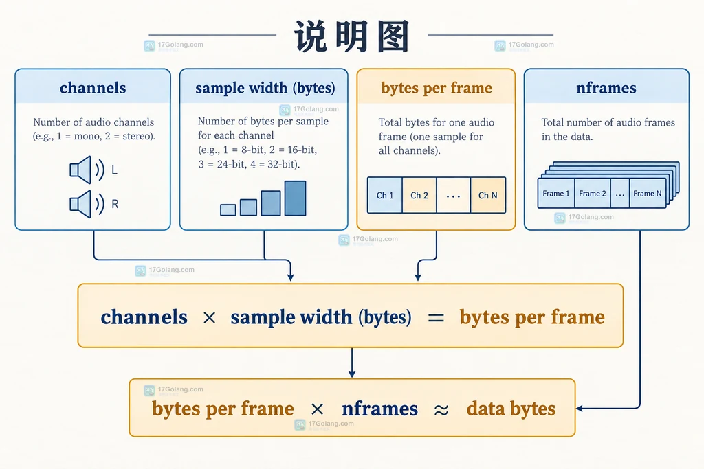 Python WAV 参数关系说明图，展示声道数、采样宽度、每帧字节数和总帧数的计算关系