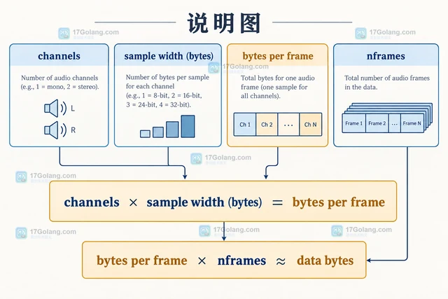 Python wave.Wave_read 怎样读取 PCM 声道数和采样宽度