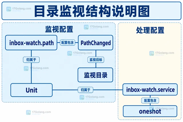 Linux systemd.path PathChanged 怎样监视目录项变化