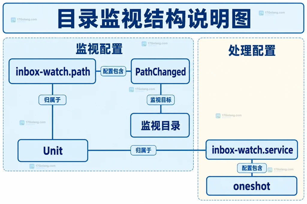 systemd path与service配置关联的原创结构图