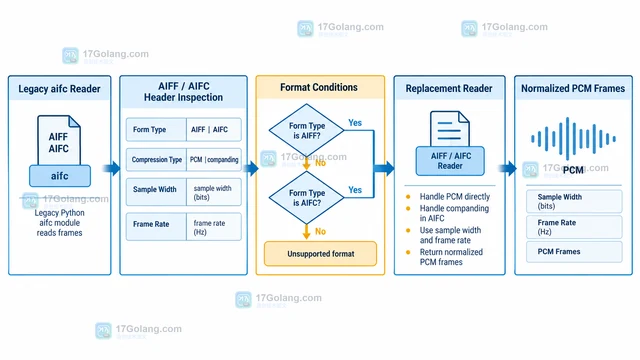 Python aifc 替代方案 迁移旧 AIFF 读取代码前要确认哪些格式条件