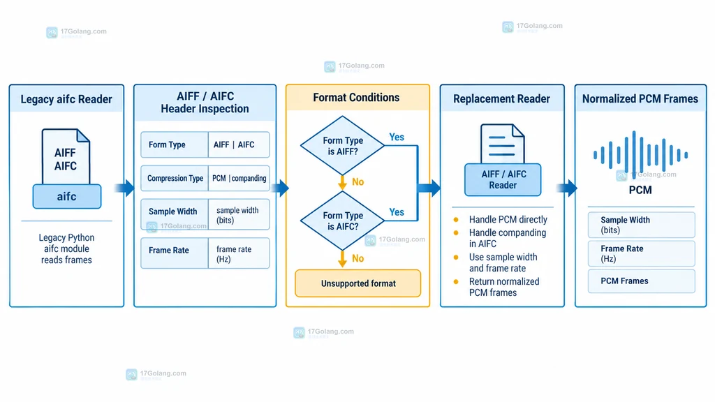 旧 Python aifc 读取经过 AIFF AIFC 格式识别后进入兼容层、替代读取器或 PCM 帧的结构图