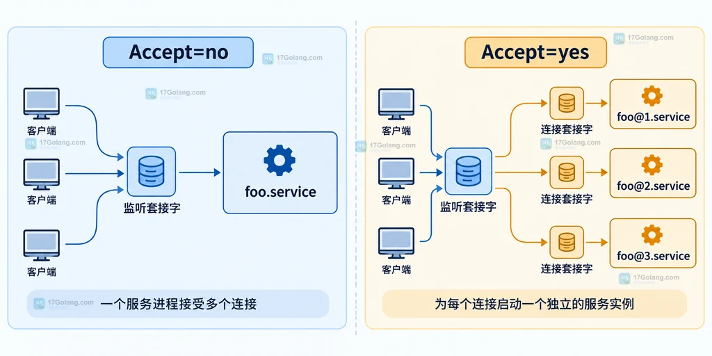 systemd.socket Accept yes 与 no 的监听套接字和连接套接字分配结构图