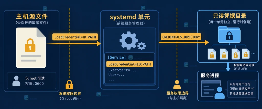 systemd LoadCredential 从主机源文件到服务只读凭据目录的边界结构图