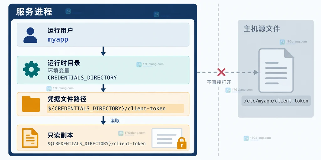 服务通过 CREDENTIALS_DIRECTORY 读取 LoadCredential 凭据的路径说明图