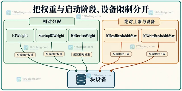 Linux systemd.resource-control IOWeight 怎样分配服务之间的 IO 权重