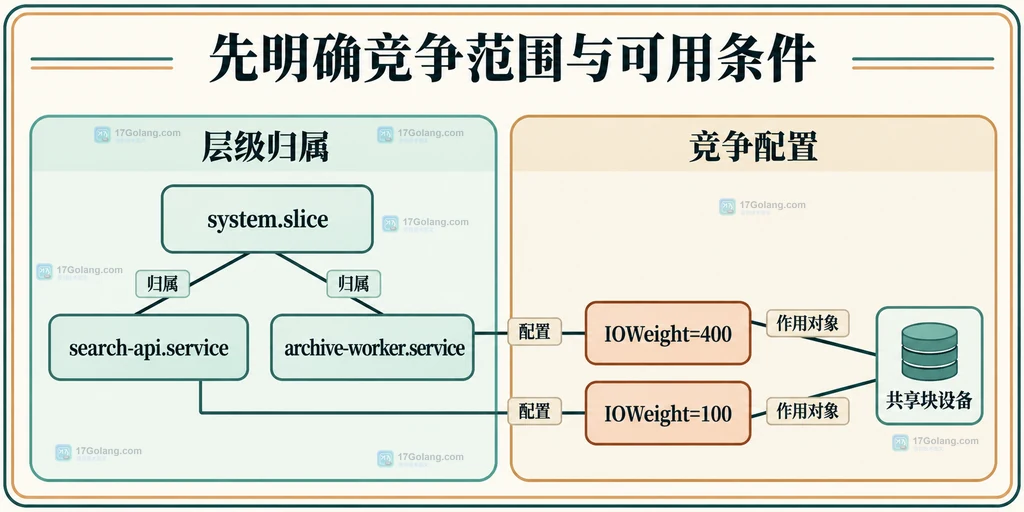 同一slice中两个服务权重与共享块设备的静态关系