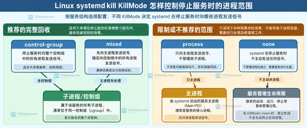 systemd unit、KillMode、主进程、控制组与停止信号之间关系的静态结构图