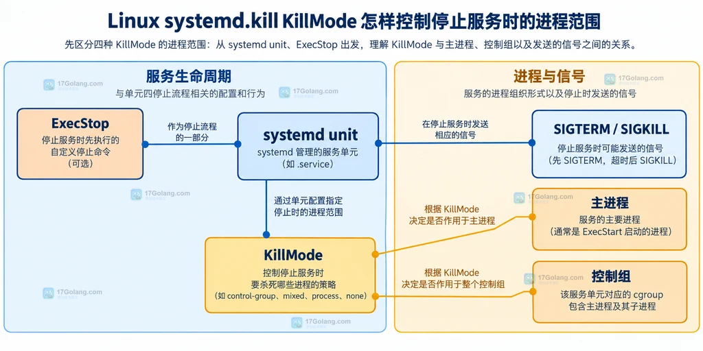 control-group、mixed、process、none 四种 KillMode 的静态进程范围对比图